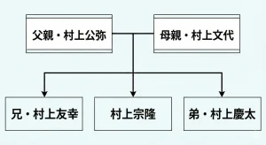 家族構成を図で整理