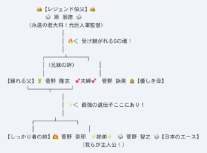 家系図で見る原家との関係